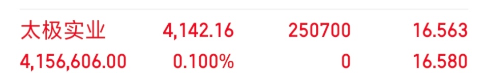 各位战友！我的千里马（ *太极实业 sh600667[股票]  ），全部买入，记