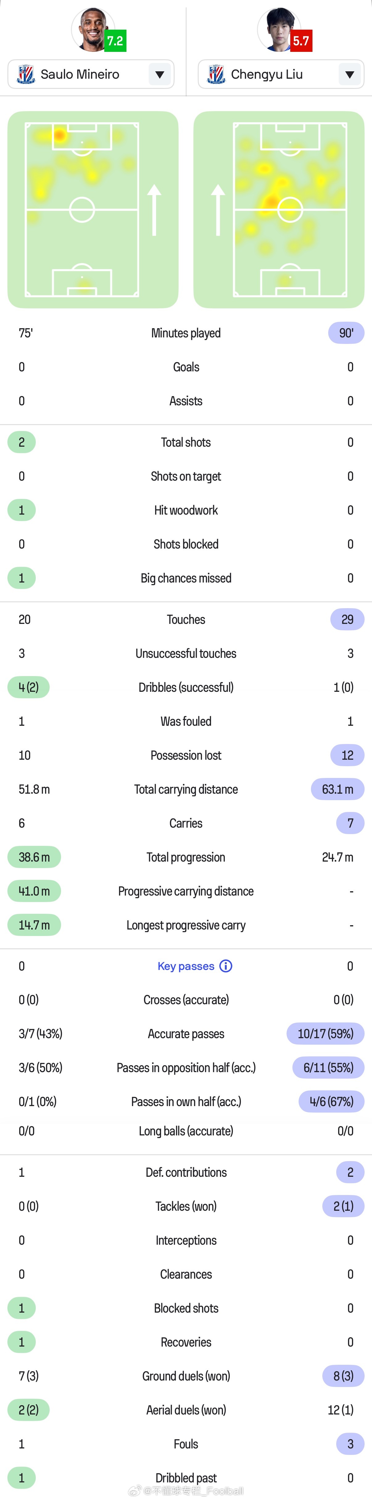 sofa刘诚宇全场最低分，我不是很认可20次对抗+全场飞奔，更高的比赛参与度带来