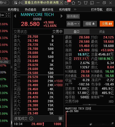 杭州6小龙之一，今天上市首日涨疯了。 又发了一大批人。 杭州的顶级大平层又有人接