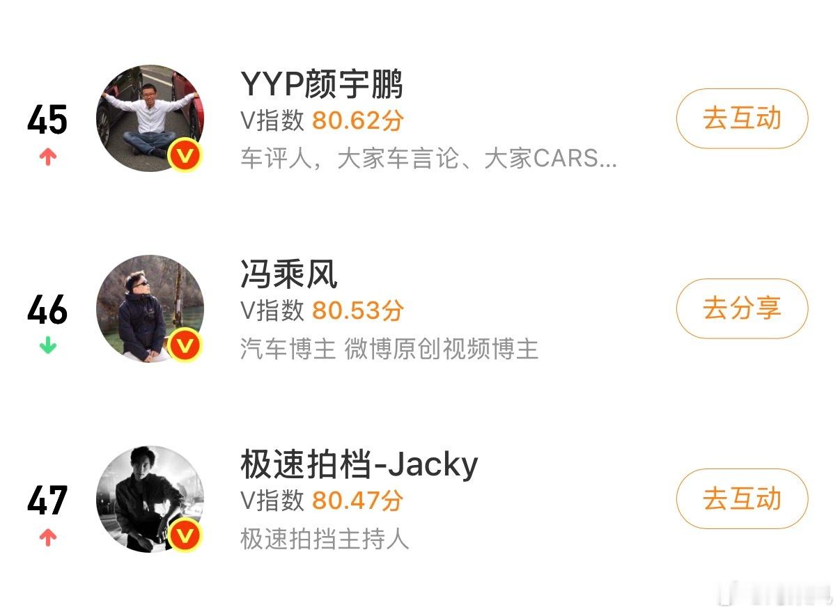 连续两周稳在汽车TOP50！感谢各位粉丝老师！假期再送一张东哥卡！关注，在抽一位