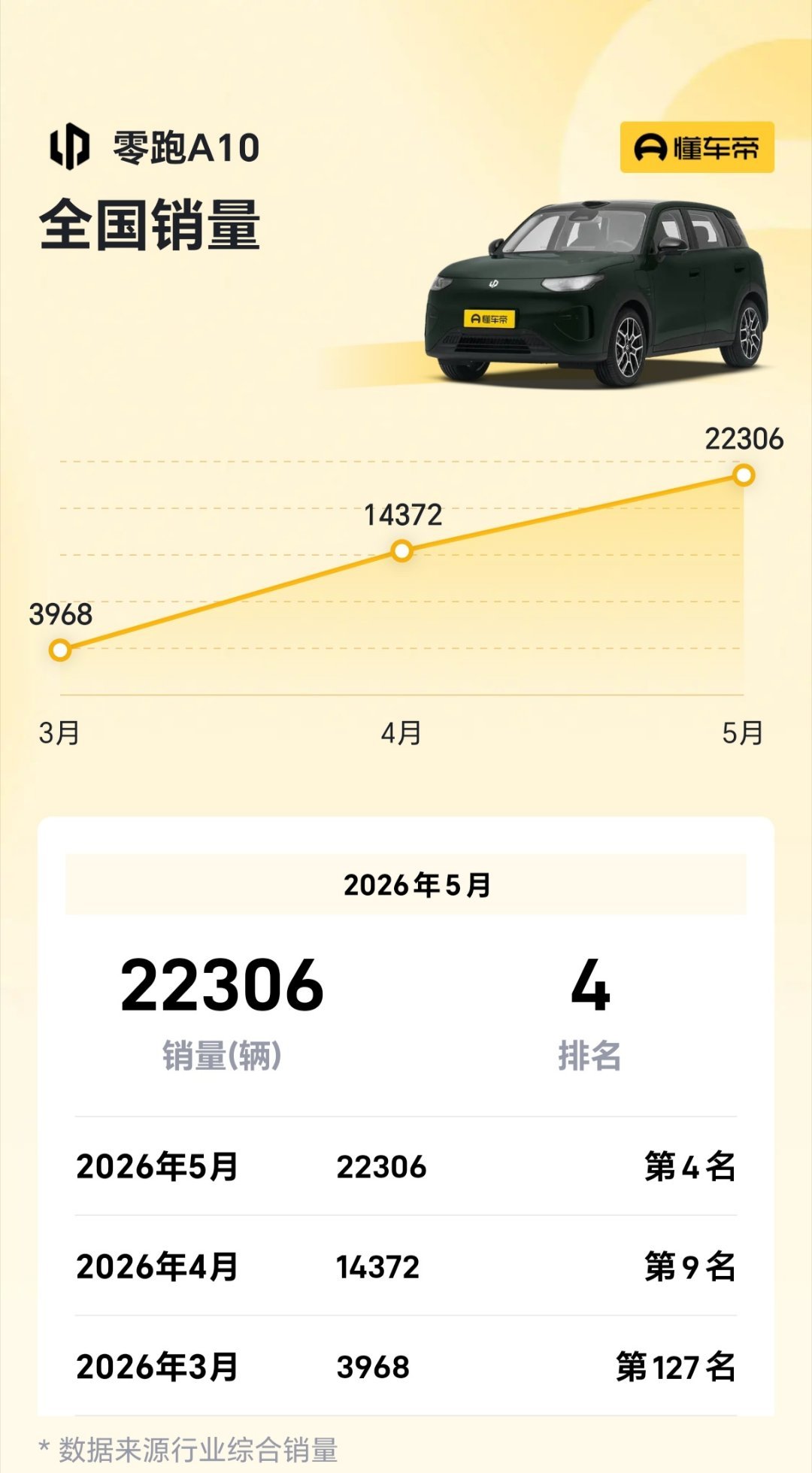 零跑 A10 也是非常猛，上个月卖了 2.2 万台，全国销量第 4之前零跑一直都