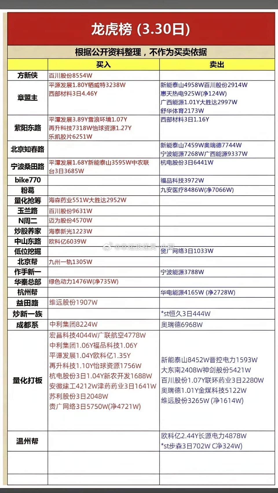 3.30周一  知名游资大佬  抢筹龙虎榜！看看游资大佬们都买了啥？！章盟主  