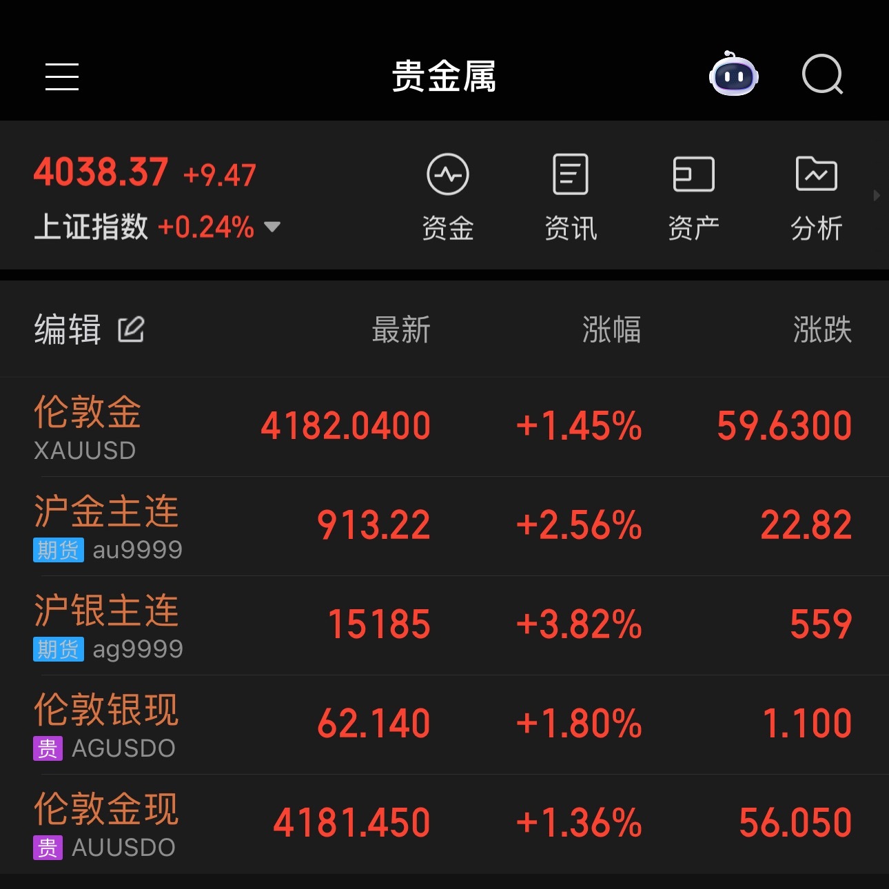 金价暴力拉涨金价拉升3天暴力到谈不上 有点太夸大了从3941到4195如果跨度再