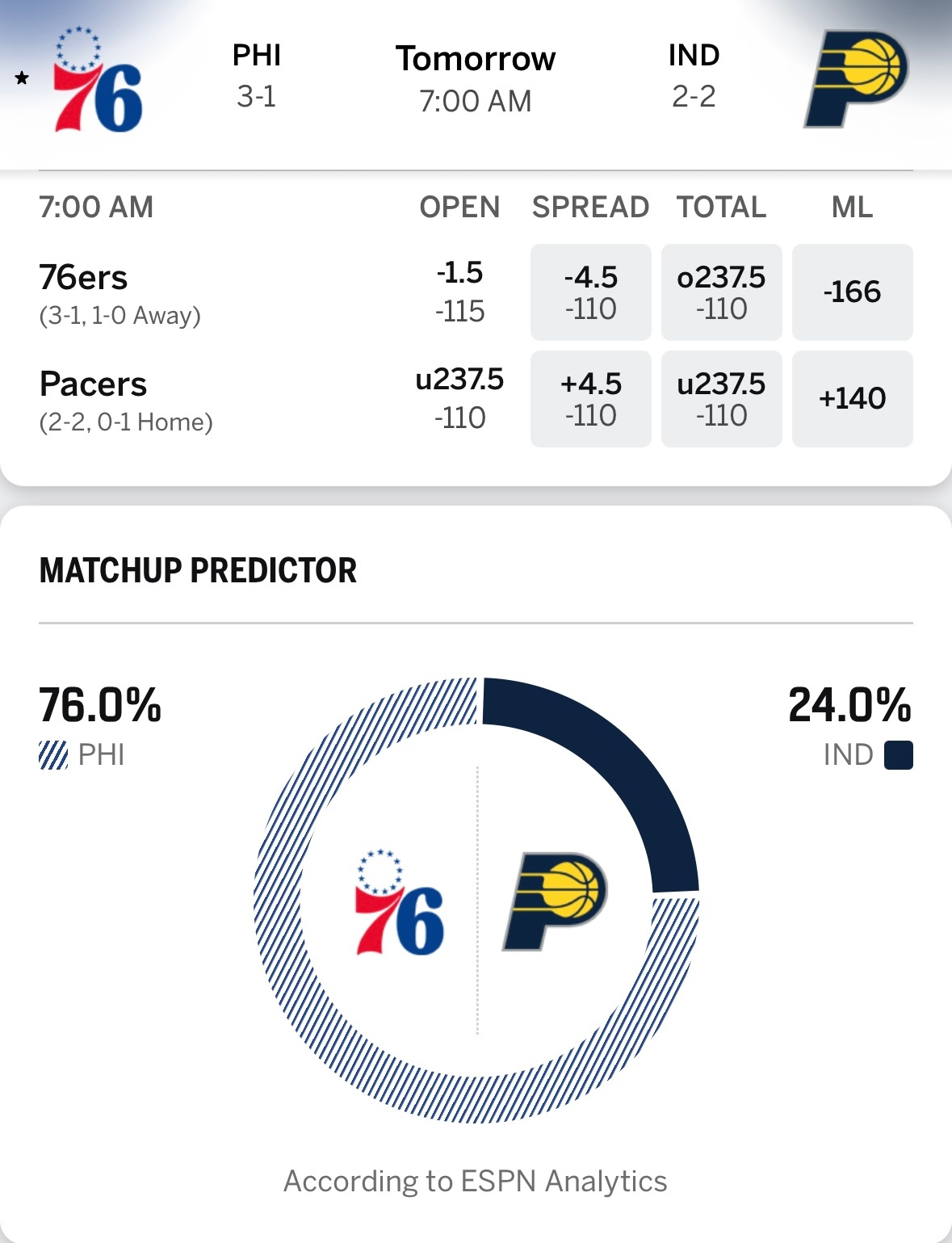 76人明日7点对阵步行者，ESPN给出获胜概率：76人76%、步行者24%。指数
