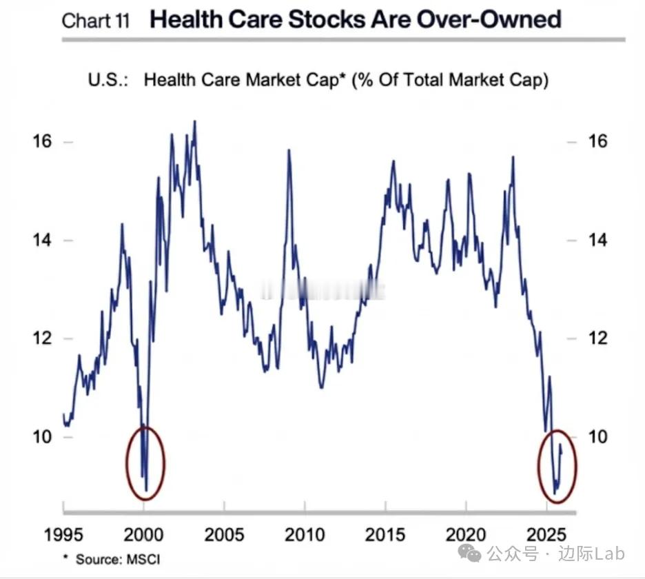 资金对热门成长板块的持续追逐引发存量博弈下的虹吸效应，致使美国医疗保健行业占美股