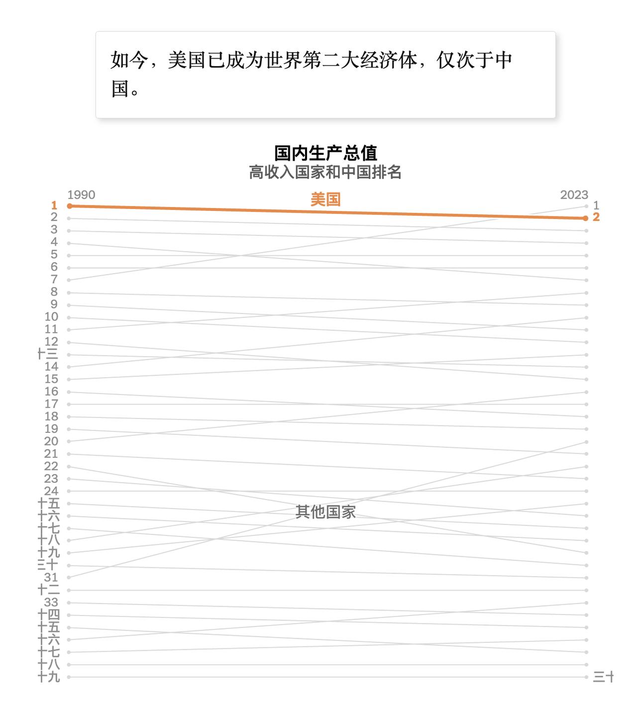 “如今，美国已成为世界第二大经济体，仅次于中国。”这是《纽约时报》刚发表的文章的