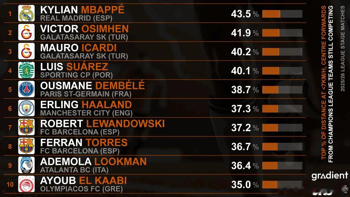 主力前锋谁更爱散步？谁更爱“散步”？欧冠前锋步行占比榜：姆巴佩43.5%第一CI