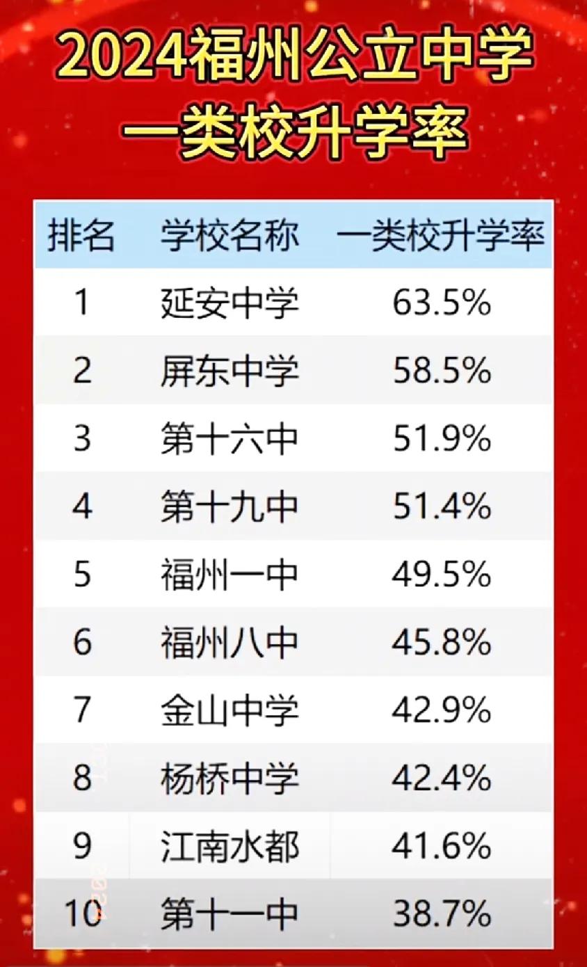 福州公办初中哪家最强？图表展示公办校初中部，2024年中考升入重点高中一类校的比