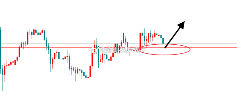 【今日 现货黄金 分析】非农之夜，黄金如预期拉高之后，昨天继续维持强势格局，后半