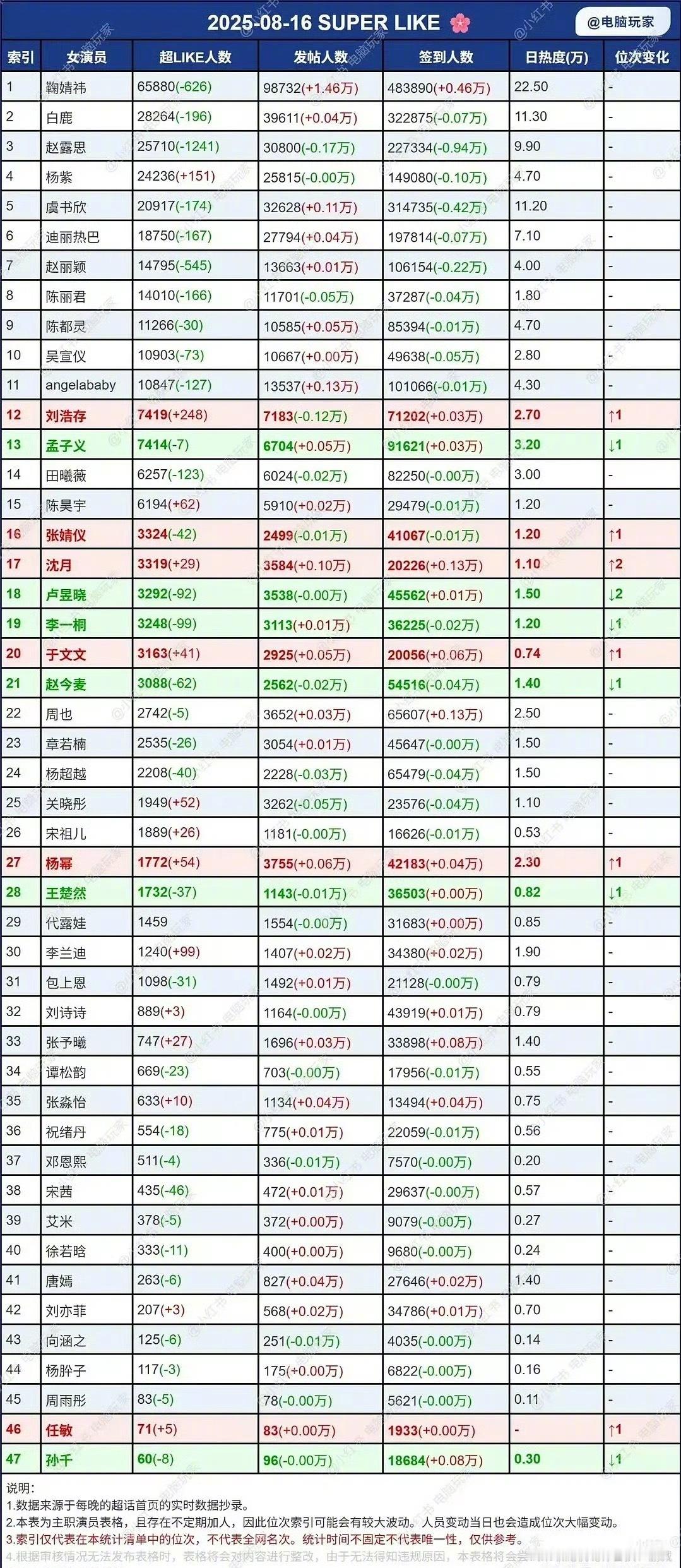 刘浩存超like排12了，这个流量不容小觑！ ​​​