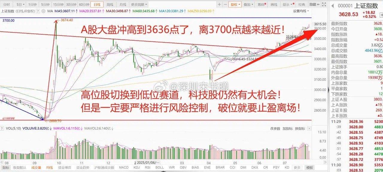 A股涨跌分化，传媒娱乐爆发了！港股科技股跳水，后续该怎么办？ 1、中美贸易谈判达