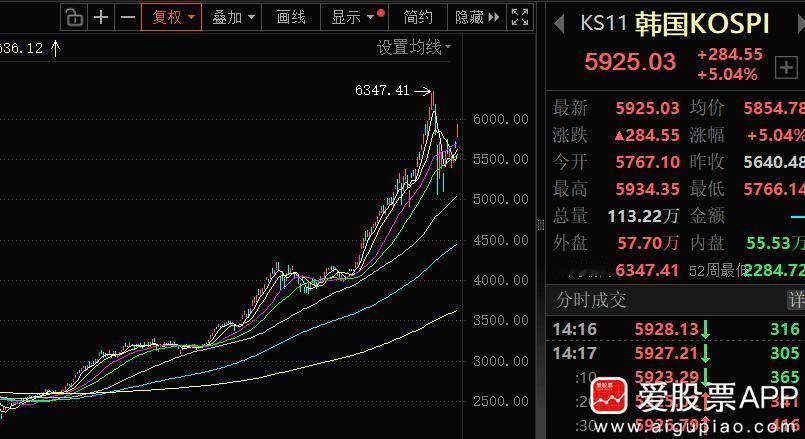 韩国股市今天涨熔断了，韩国综合指数收涨5.11%。原因有两个，一是存储的SK海力