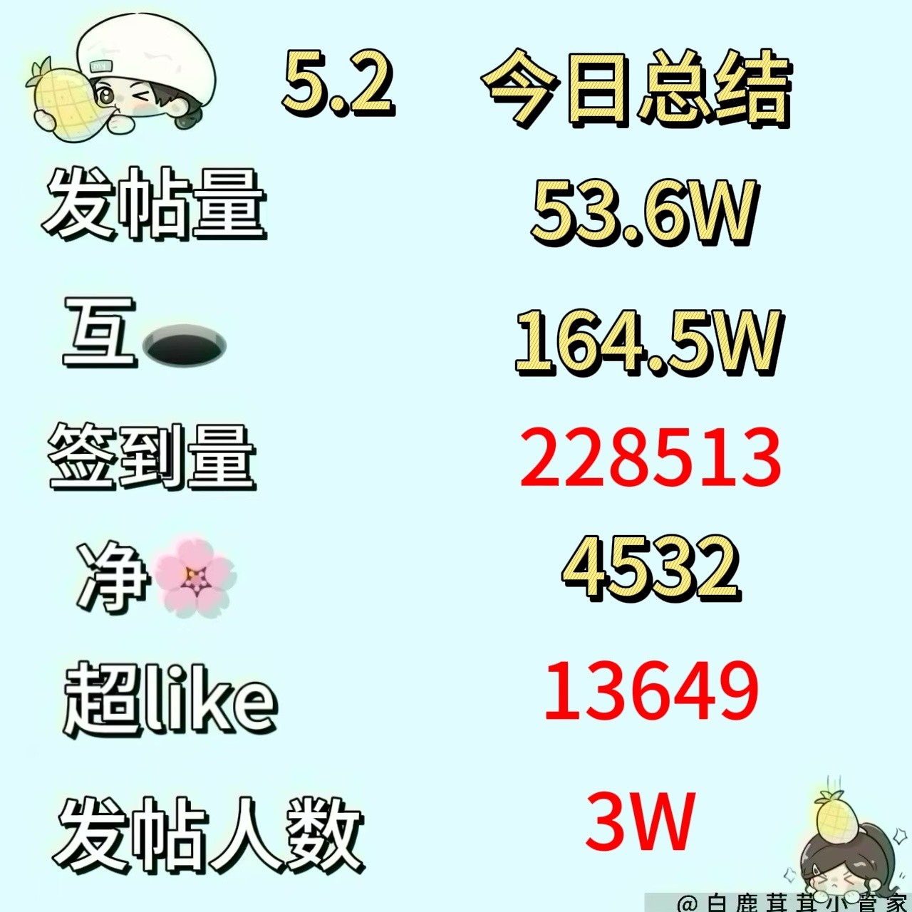 白鹿[超话]  🔔【05/02今日份总结菠报】 (截止23:35[心]白鹿白月