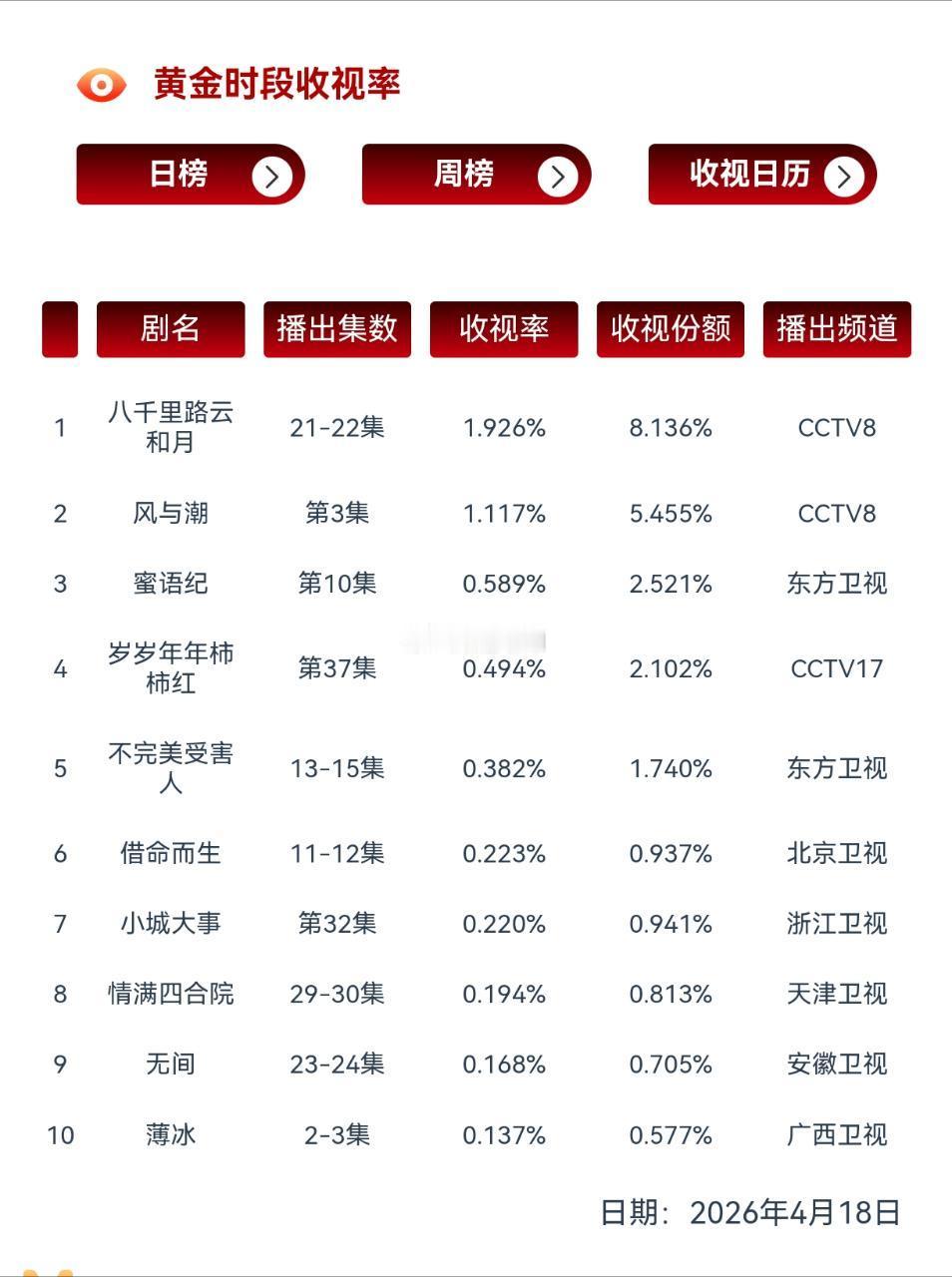 任嘉伦的风与潮也是好能打，重播照样拿下这个收视率 