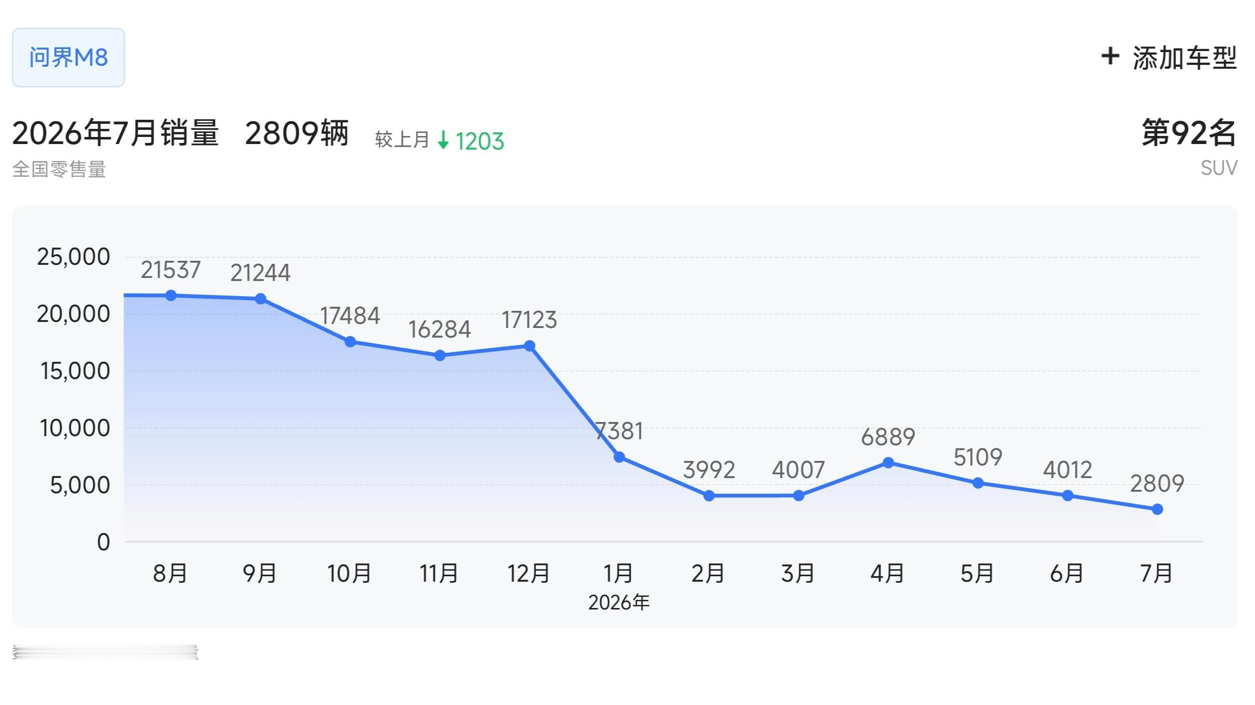 不到一年时间，问界M8月销量从2.1万跌至不到3000看看新款能不能把销量拉起来
