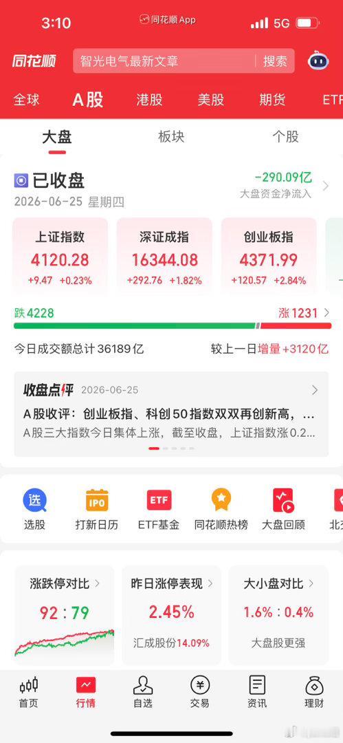 收评：A股全线走强！科创50暴涨4%突破2000点，双创指数双双再创历史新高！今