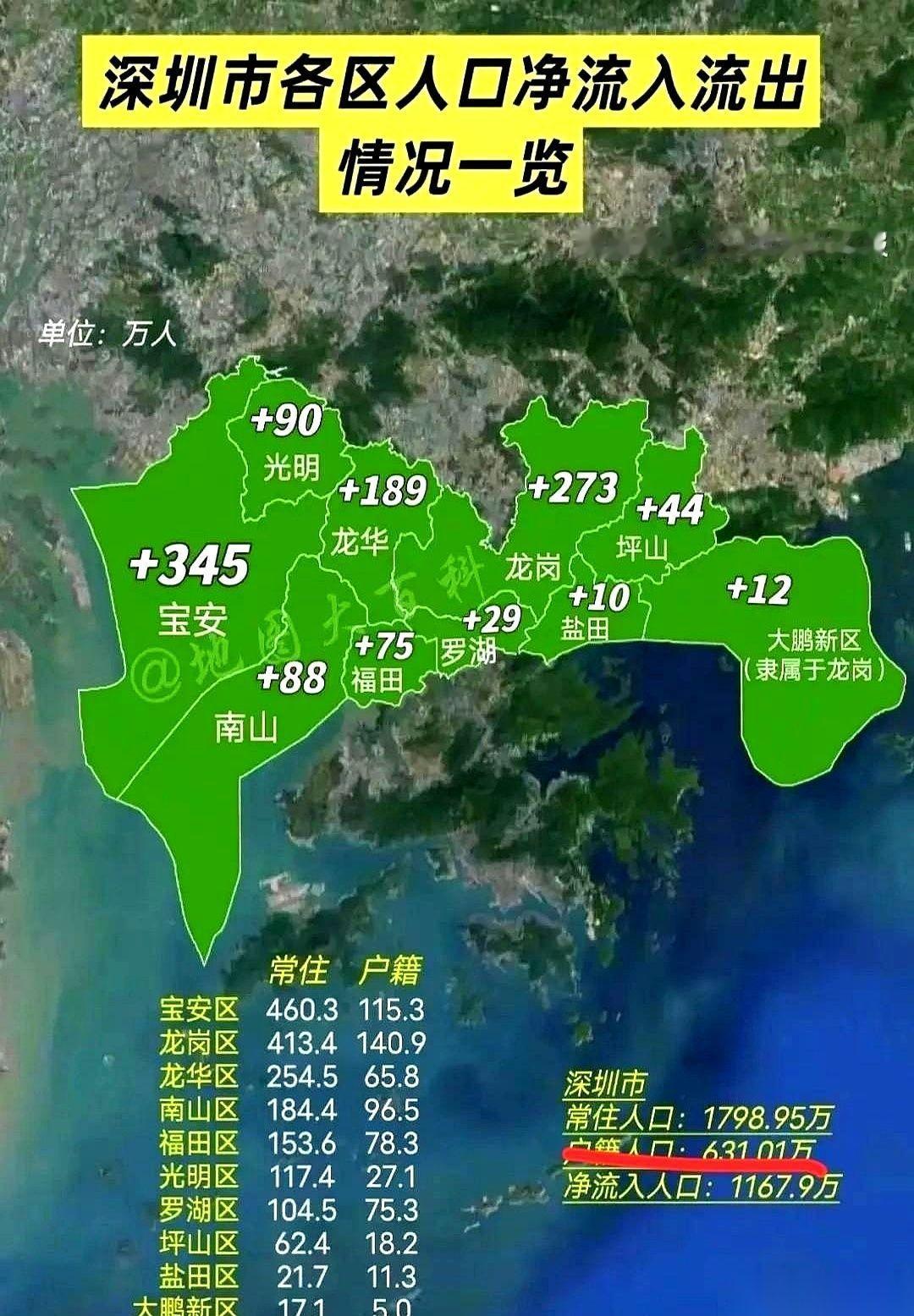 深圳，户籍人口，631万。
刚看到这个数字，后背有点发麻。
别跟我扯什么宏观经济