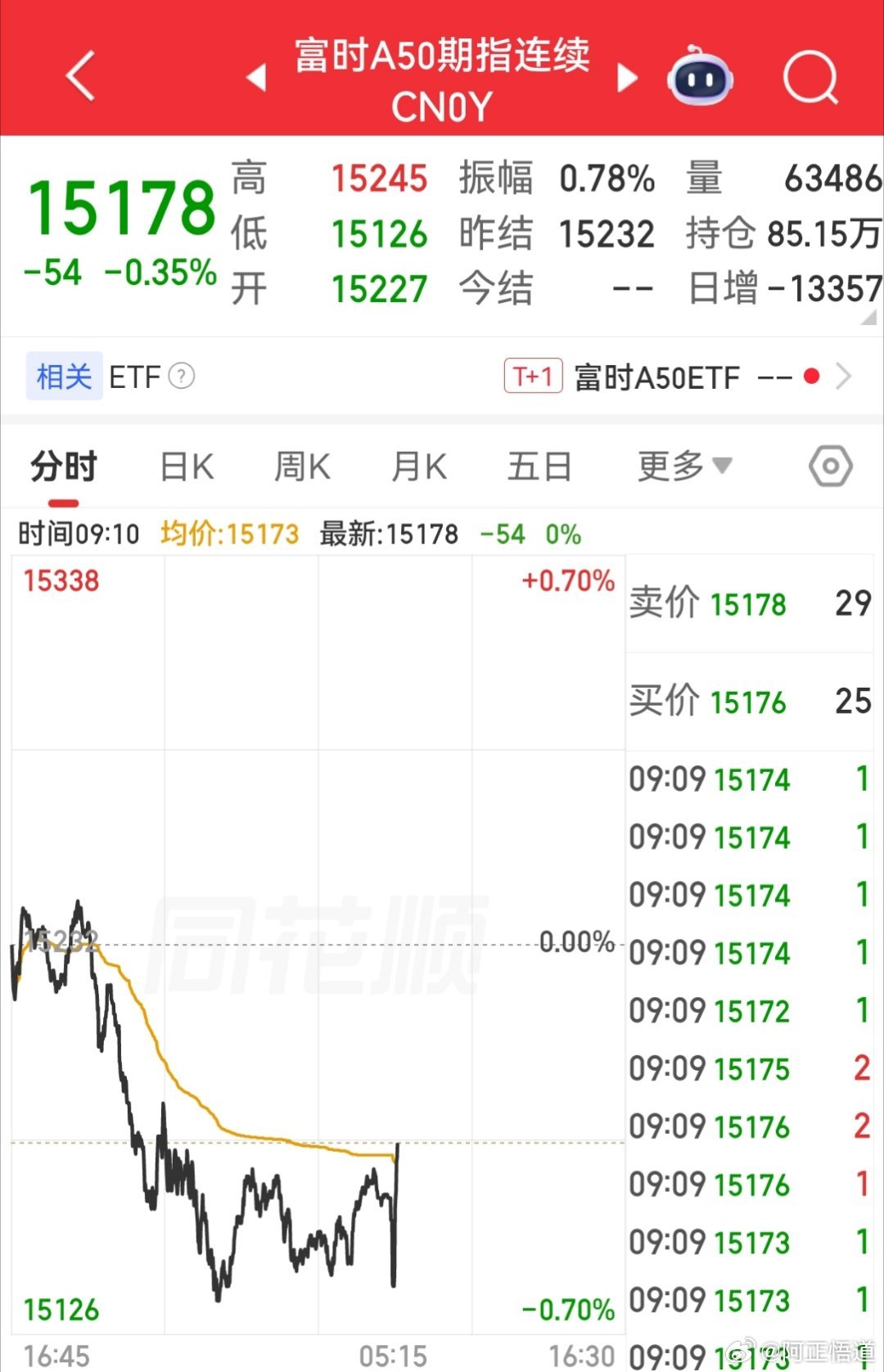 【7月24日富时A50指数期货开盘】        富时中国A50指数期货在上一