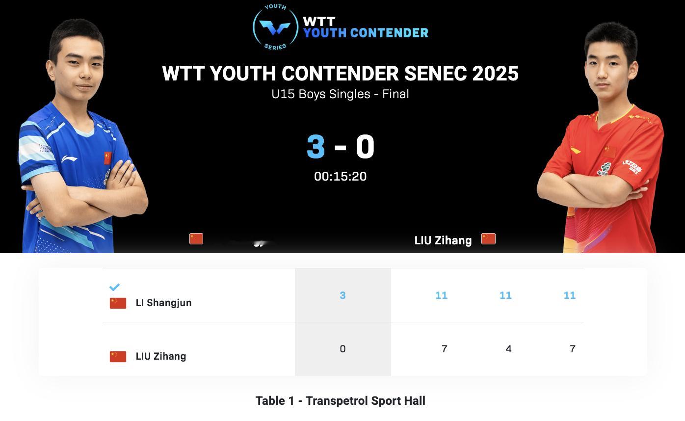 WTT青少年常规挑战赛塞内茨站丨U15男单决赛李尚峻🇨🇳3-0刘子航🇨🇳