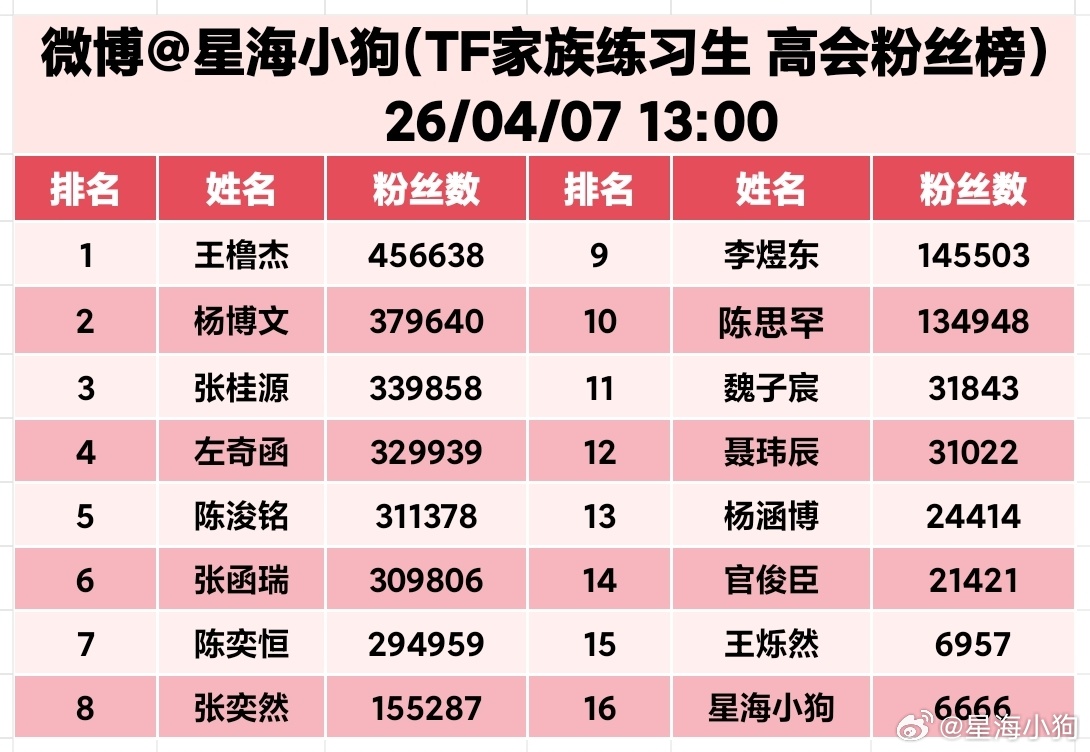 TF家族 截至2026.04.07 13:00 实时更新王橹杰稳坐第一，杨博文稳