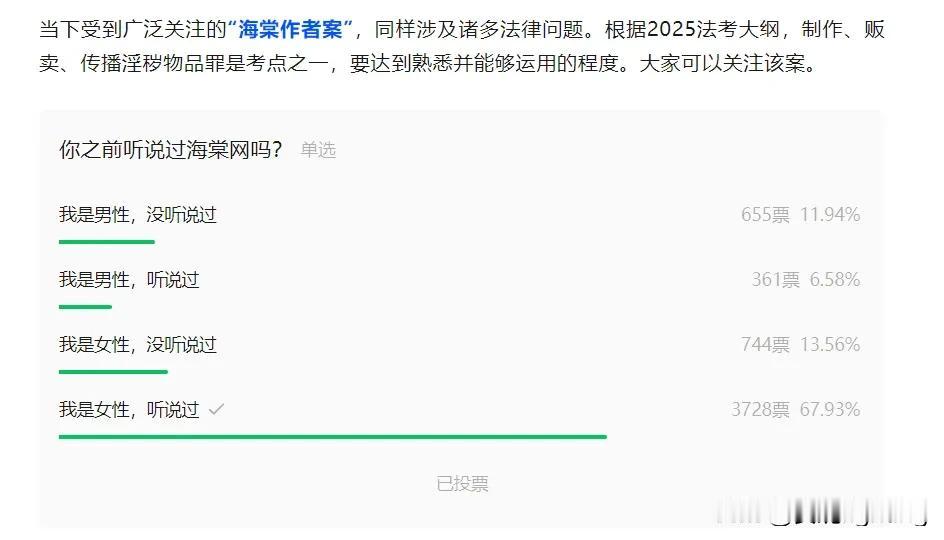海棠作者案是当下的法治焦点，
有一个法律人在网上发起了一个投票，
根据大家的性别