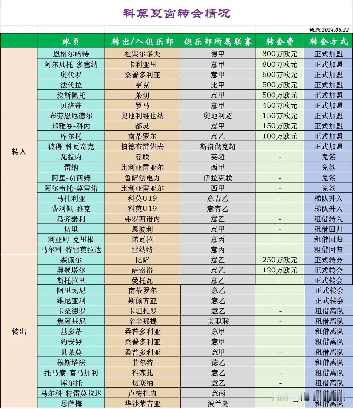 意甲升班马科莫夏窗转会情况一览：

1、截至2024年8月22日，科莫共进行了9