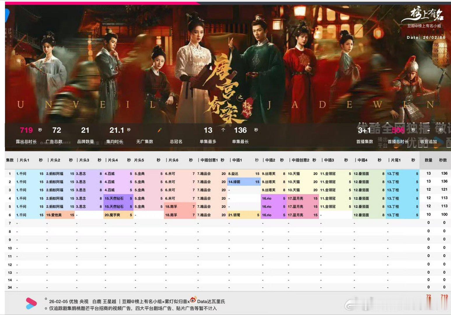 唐宫奇案 我的评分：唐宫奇案播放量登顶唐宫奇案👖开播73小时热度破万，直接断层