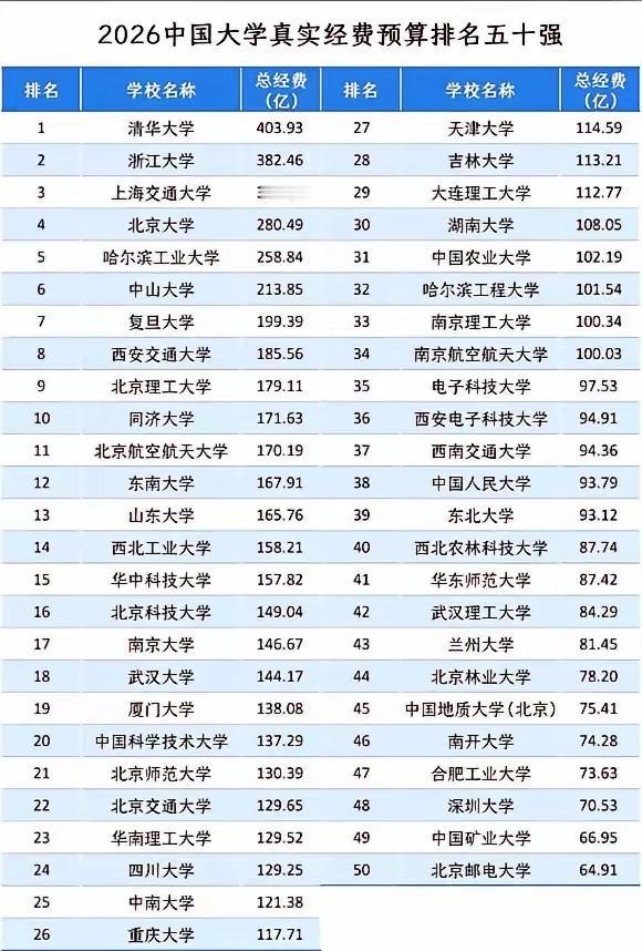 经济基础决定大学排名
哈尔滨大学这么有钱吗[灵光一闪][灵光一闪][灵光一闪]
