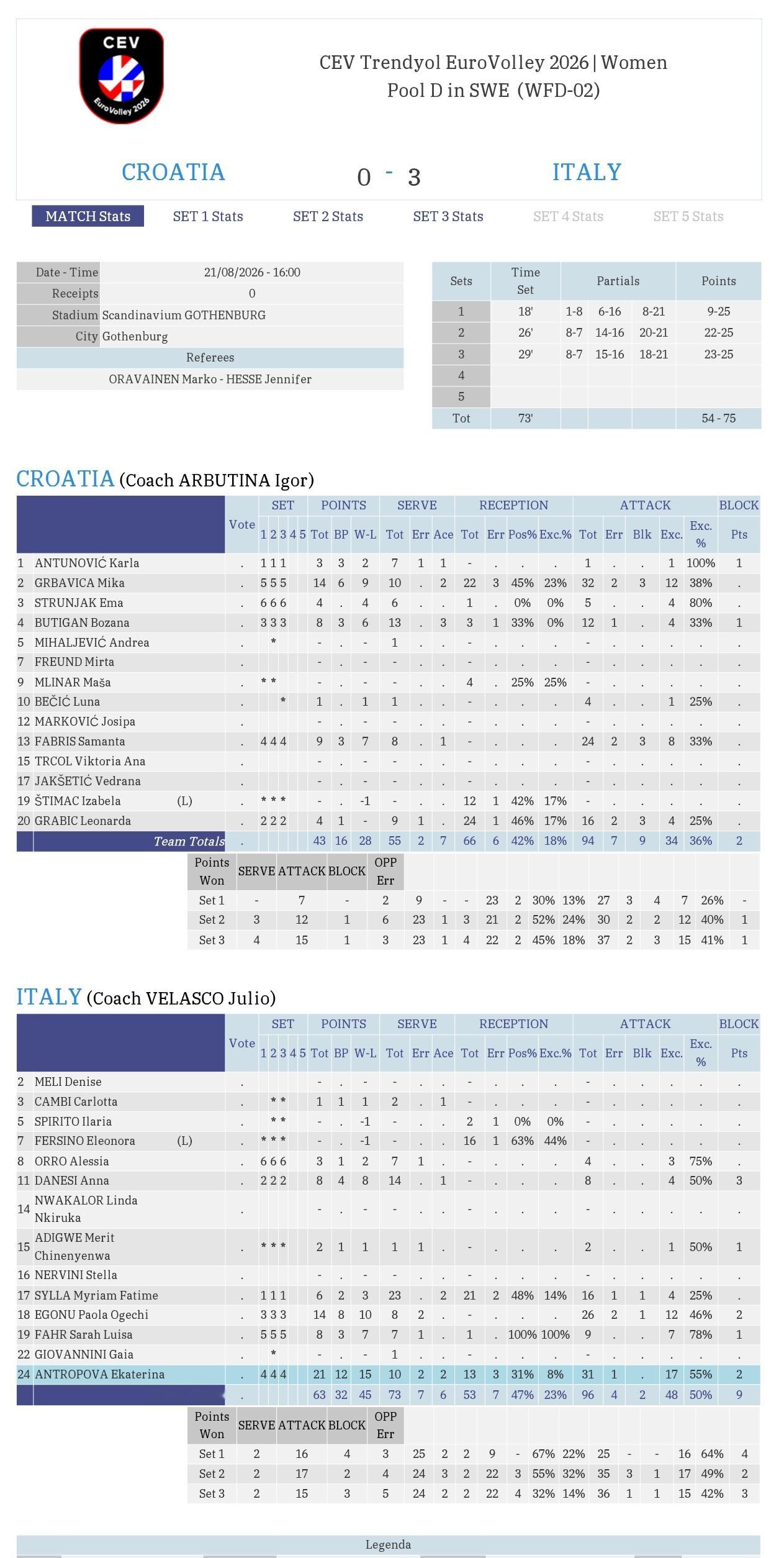 -【2026年女排欧锦赛小组赛】1️⃣-【D组】：意大利🇮🇹3-0克罗地亚?