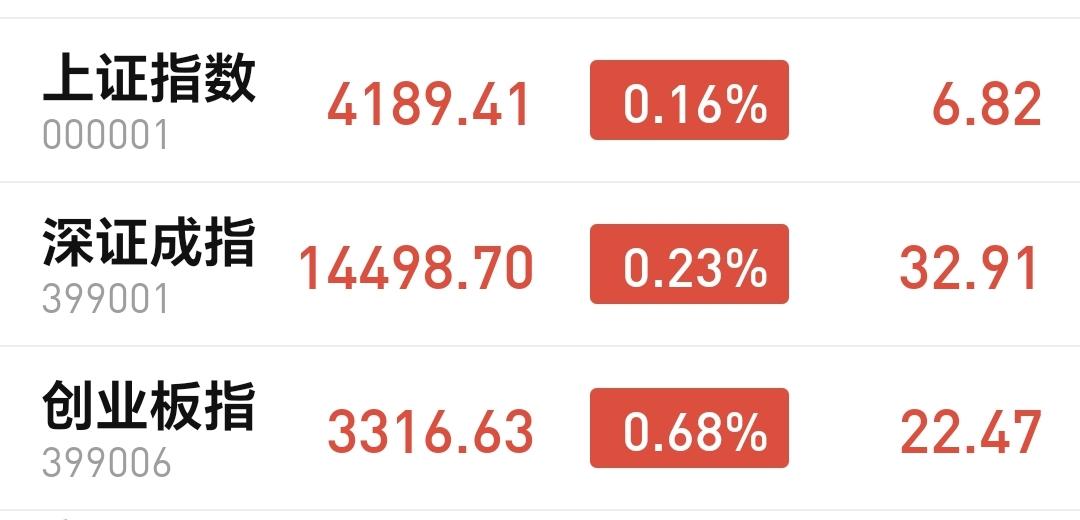 基金：Cpo板块连续上涨，可不可以追涨进场
今天市场高开，三大指数都是高开，创业