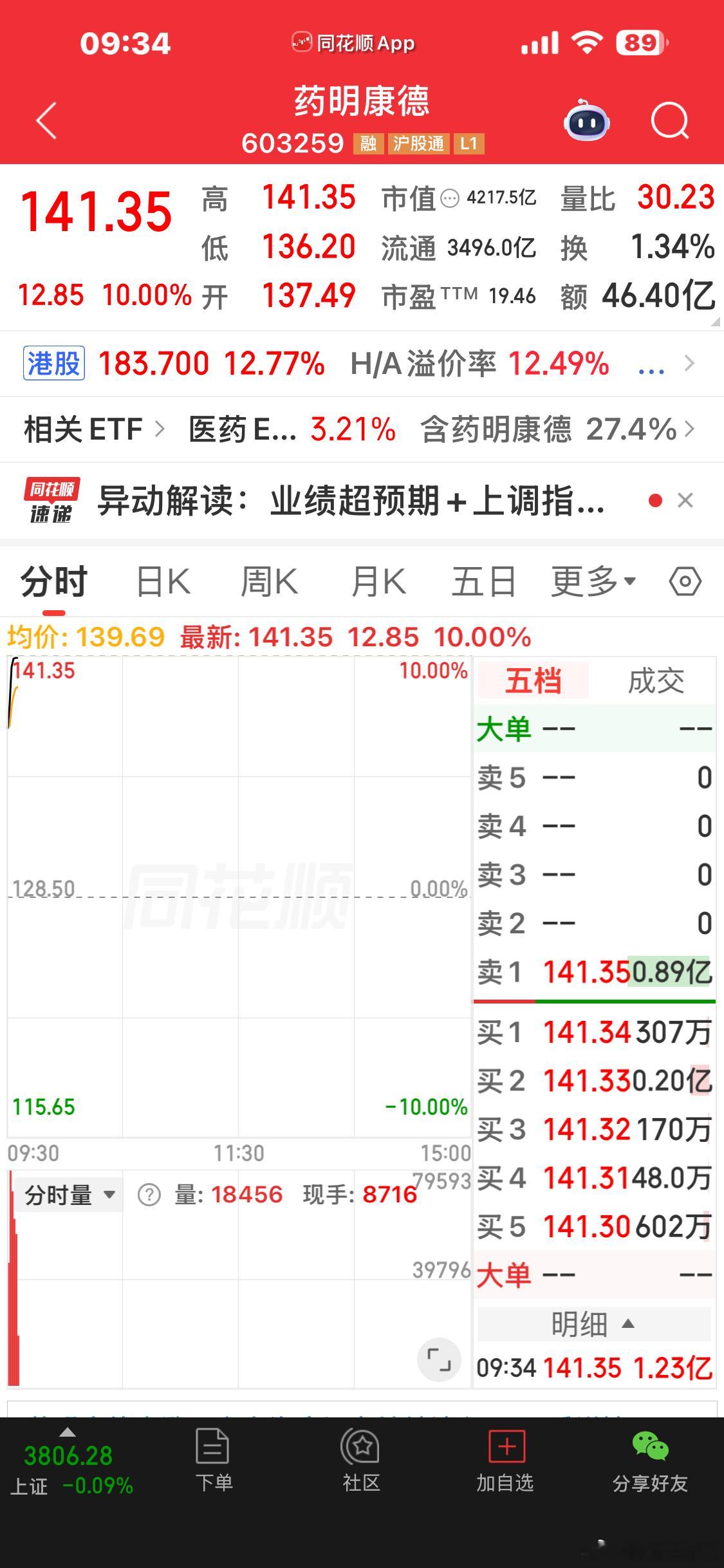 药明康德板了 