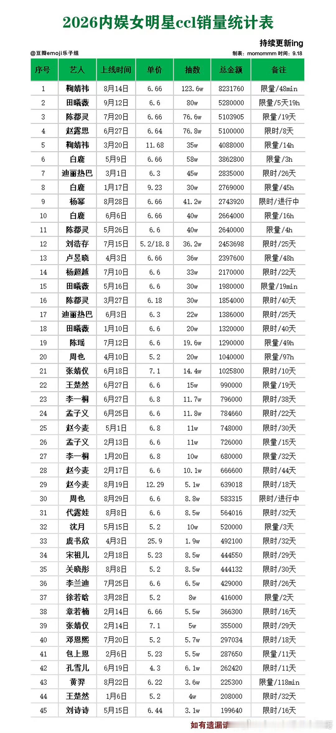 2026内娱女明星ccl销量更新前五名：鞠婧祎，田曦薇，陈都灵，赵露思，鞠婧祎 