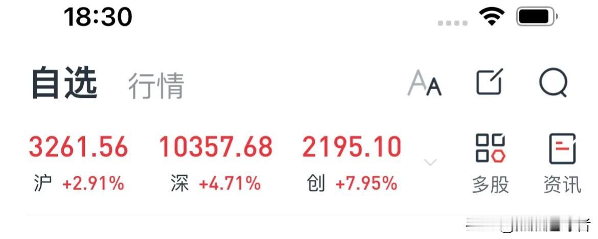 今天，A股各大指数均出现大幅上涨，尤其是创业板和科创板的表现尤为突出，分别上涨接
