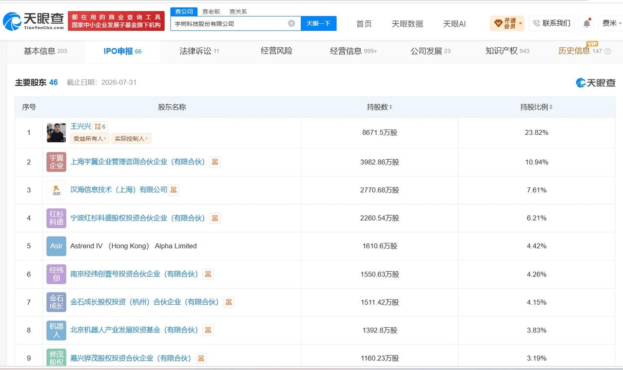 宇树科技王兴兴身价即将突破百亿
王兴兴直接持有宇树科技超23%股份宇树科技 IP
