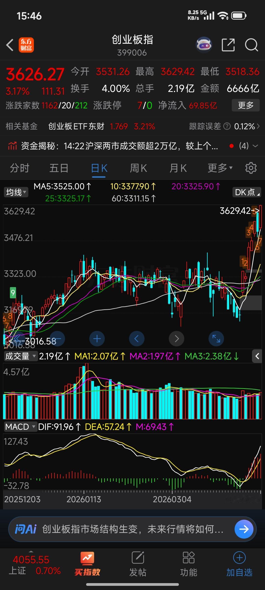 老林和小李聊市：创业板指吞掉阴线，CPO高位追涨=最后的晚餐？
 
老林：我的粉