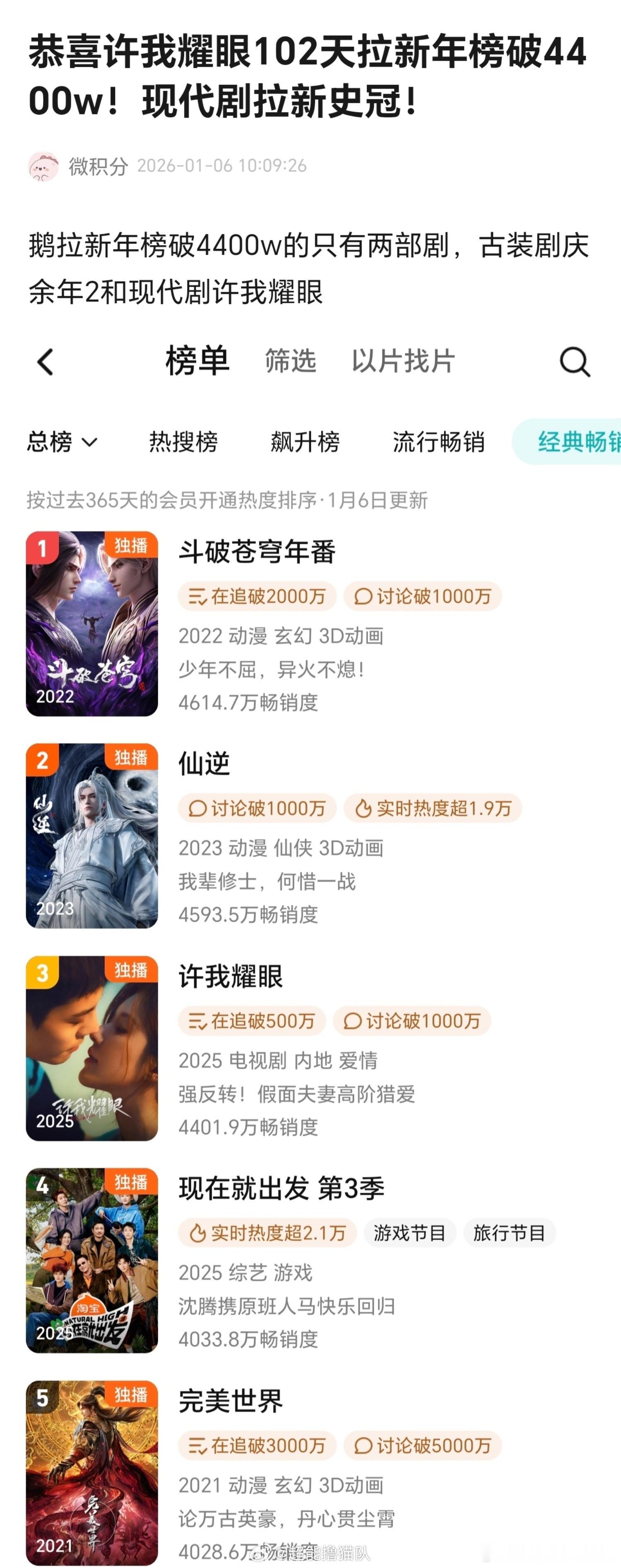 赵露思《许我耀眼》🐧拉新年榜畅销度破4400w，出息了 