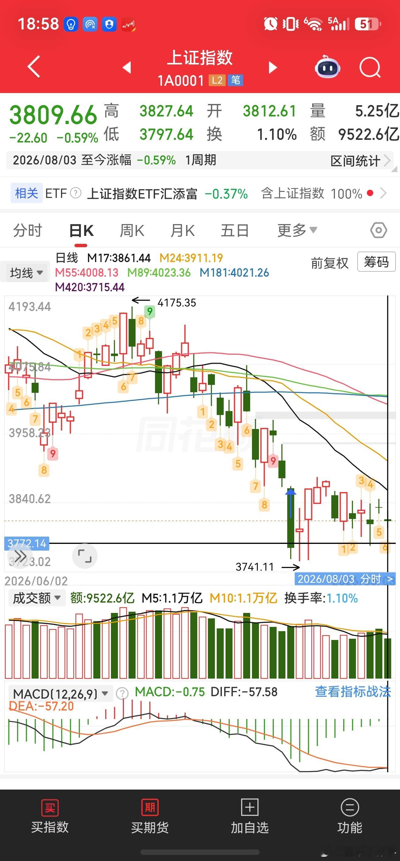 十字星+缩量，明天大盘只有向上一条路，没有第二个选择科技股又暴跌