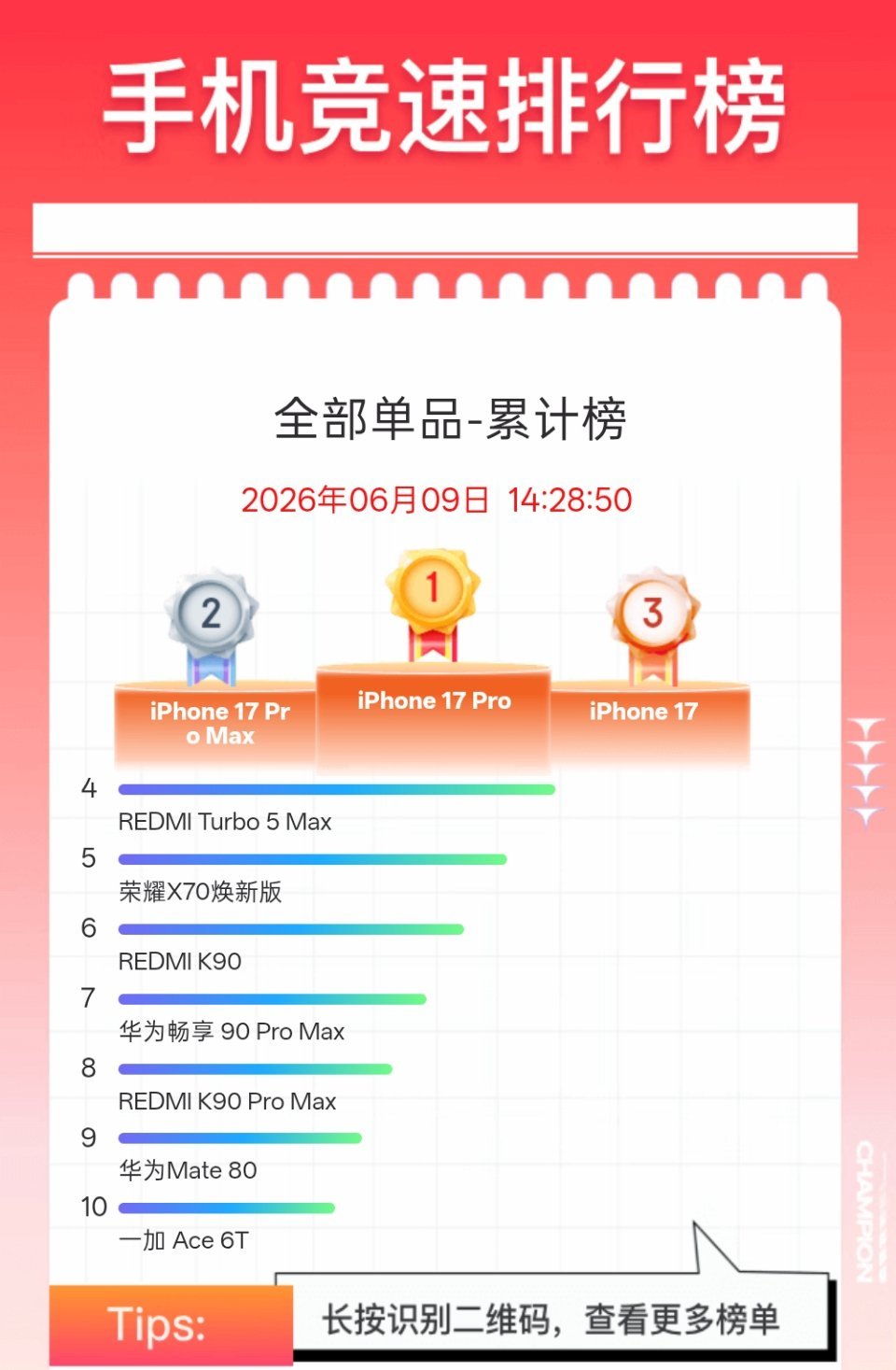 上一条微博有人说 iPhone 没有上榜不正常，其实，iPhone 不是没有上榜