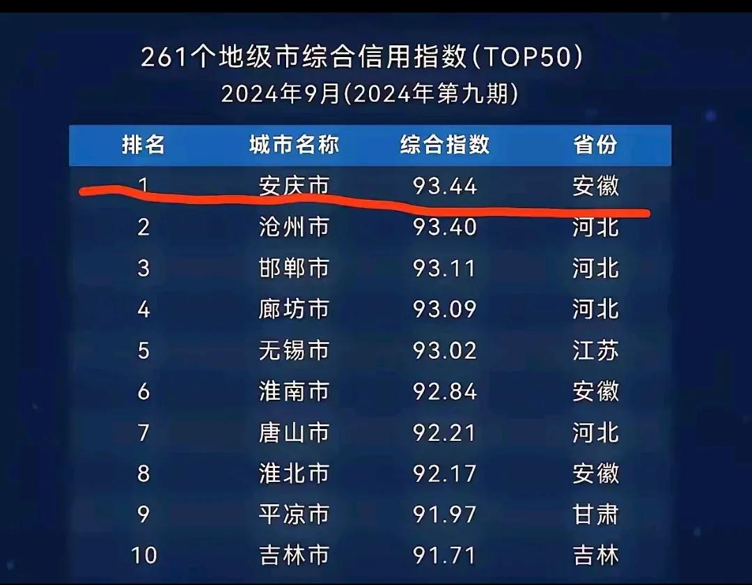 261个地级市综合信用指数排名结果竟然太出人意料了。

安徽安庆竟然排名第一，河