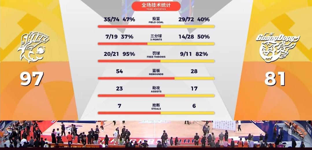 上海97:81再次击败广东，本赛季已经三杀广东了吧！单从这场比赛来看，广东3分球