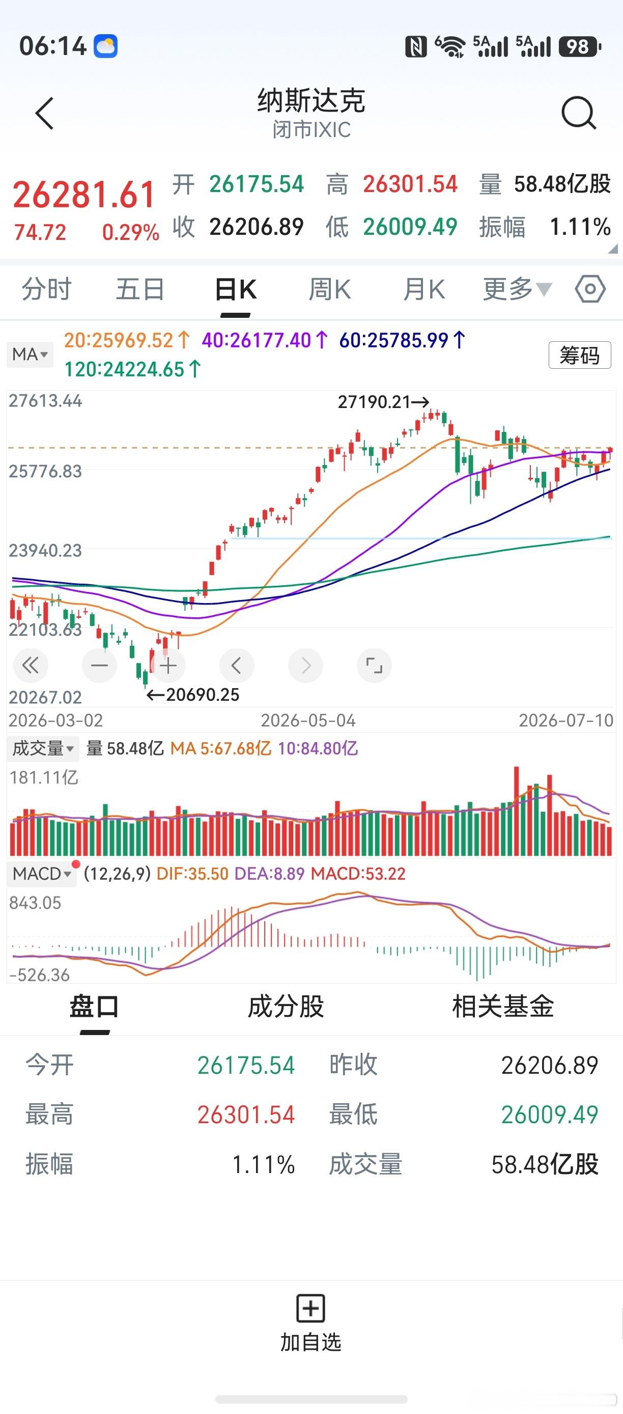 隔夜美股平稳，道指纳指收盘小涨。纳斯达克，重新站上了4条中期均线。美股稳定，有助