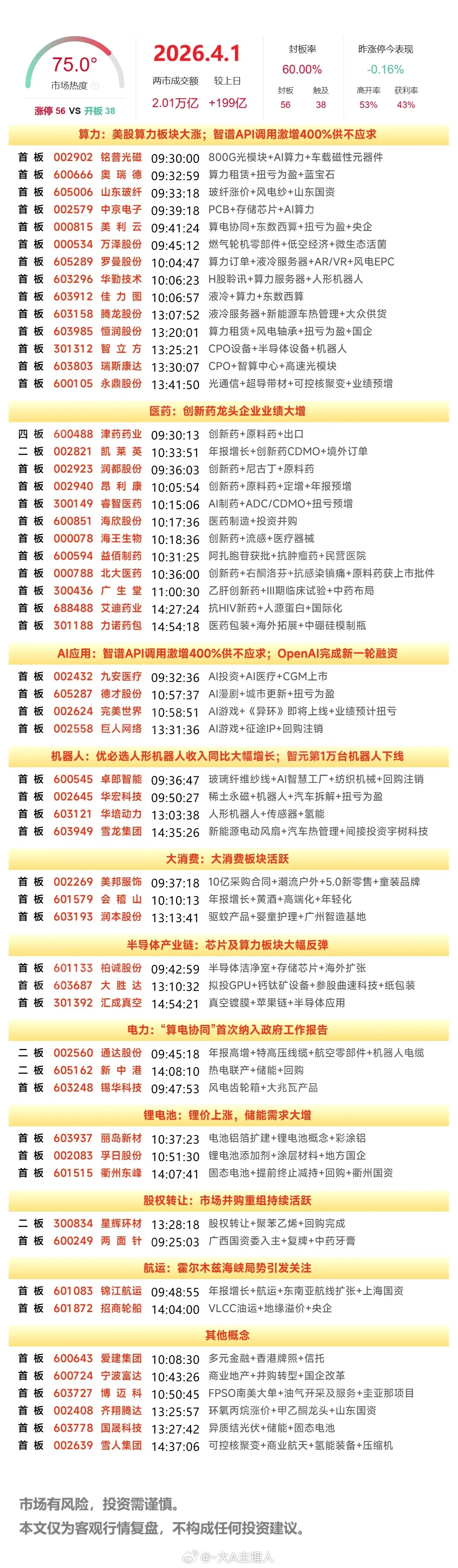 4月1日A股涨停复盘：医药板块延续强势，算力硬件概念、算力租赁概念活跃 