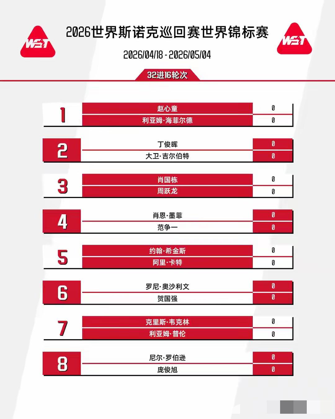 丁俊晖将战赵心童。

2026斯诺克世锦赛的硝烟刚在首轮赛场稍稍落定，整个斯诺克