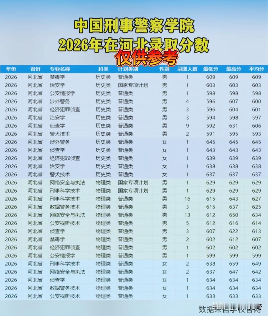2026年中国刑事警察学院河北录取分数线公布啦！这所位于沈阳的公安部直属本科院校