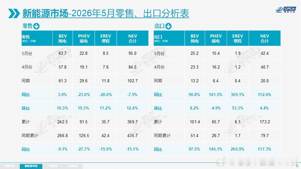 5月新能源零售渗透率达到62.9%。新能源市场零售95万辆，同比下降7.5%，环