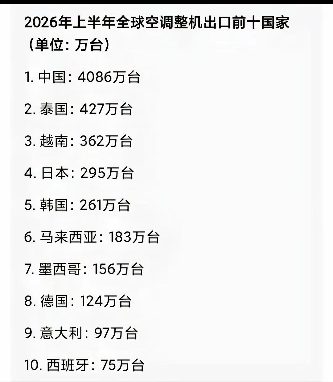 越南、泰国真的出息了，空调出口竟然超过了日本！
   数据具备参考性，但是，日本