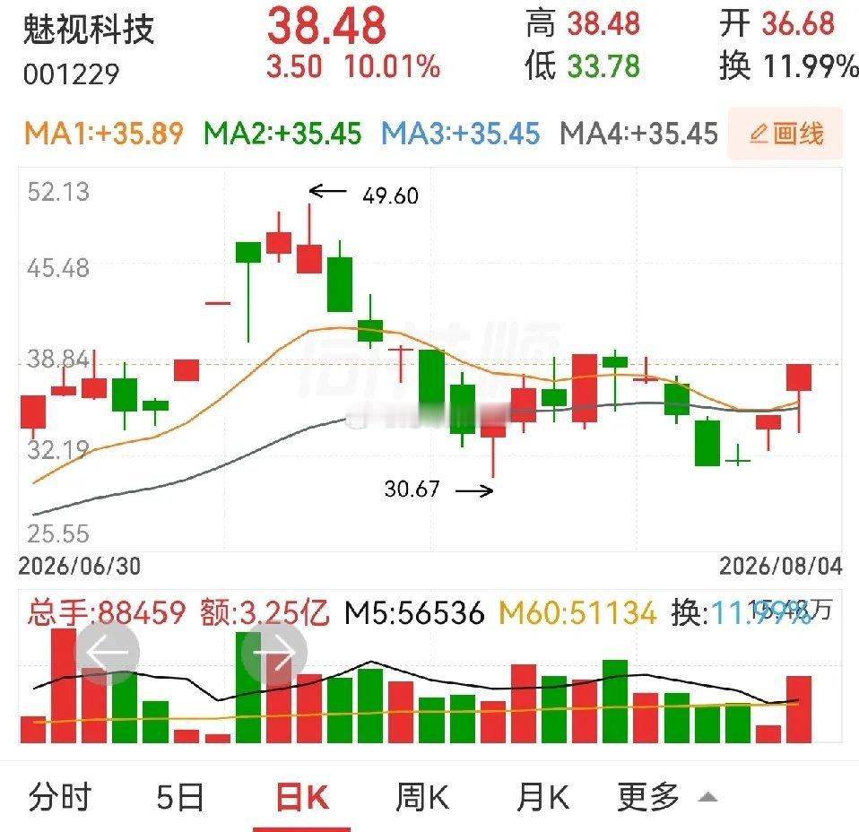 传智教育七连板，带动整个AI应用板块继续热火朝天。后续梯队也发生变化，恒银科技、