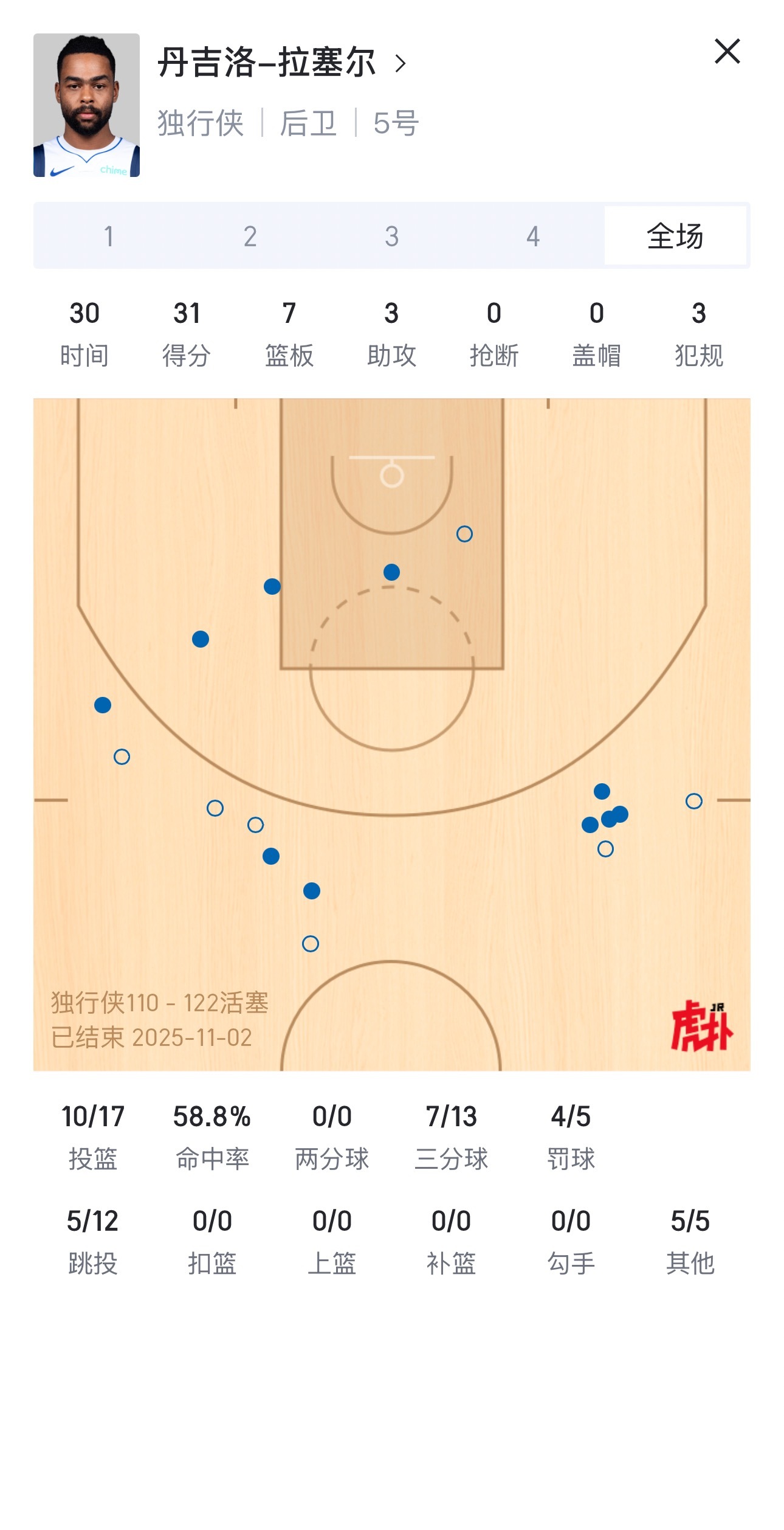 拉塞尔这么猛！独行侠输了😂金秋观赛季新赛季篮不住独行侠vs活塞 ​​​