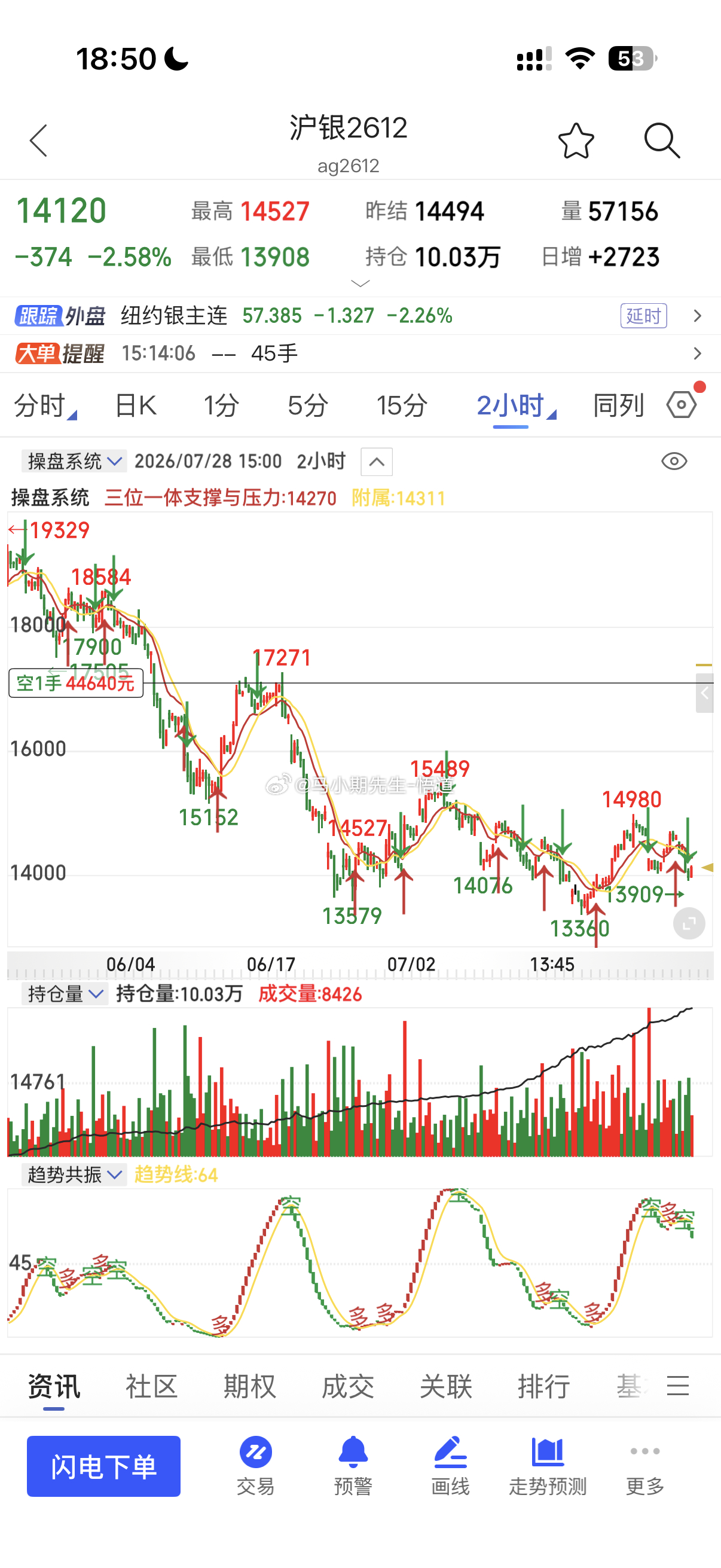 沪银产生巨阴量关注双阴量！目前阻力14850与14340，下方13900平台与1