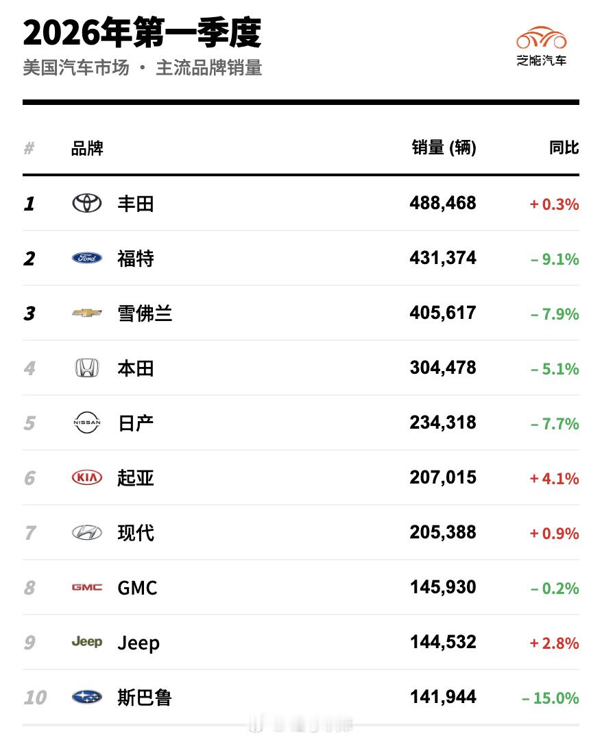 美国 2026 年一季度新能源汽车市场，强混 (HEV) 还是主力，1 月即达到
